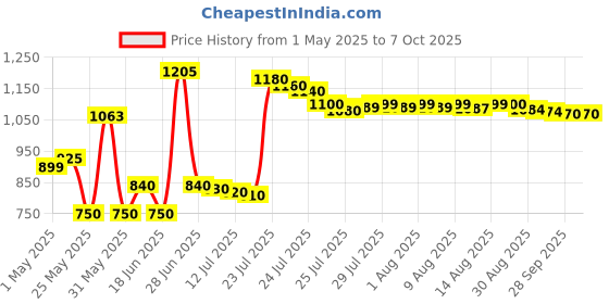 amazon.in Intex - 57422 Sunset Glow Baby Pool (Multicolor) intex Price History Graph from 1 May 2025 to 4 Oct 2025