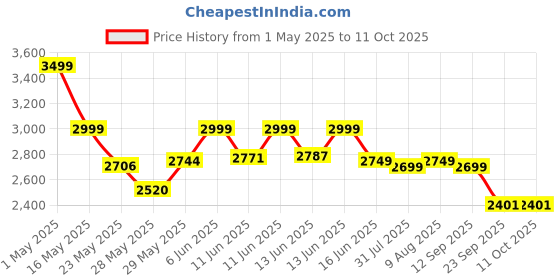 amazon.in Intex - 57495EP Swim Center Family Pool (Multicolor) intex Price History Graph from 1 May 2025 to 10 Oct 2025