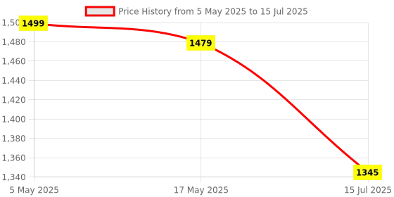 amazon.in Intex 58431Ep Side Soft Pool|Multicolor intex Price History Graph from 5 May 2025 to 15 Jul 2025