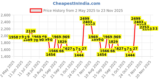 amazon.in Intex 58472 Pool Hard Coral Reef intex Price History Graph from 2 May 2025 to 22 Nov 2025