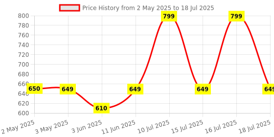 amazon.in Intex 58477EP Duckling Snapset Pool 4' x 10" intex Price History Graph from 2 May 2025 to 16 Jul 2025