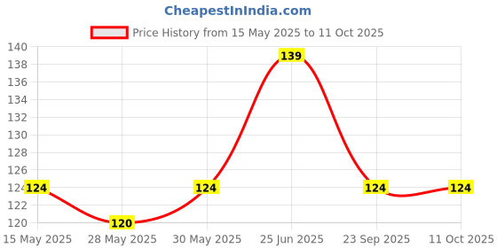 amazon.in Intex - 59230NP Lively Print Swim Rings - Circle, Multi Color intex Price History Graph from 15 May 2025 to 10 Oct 2025