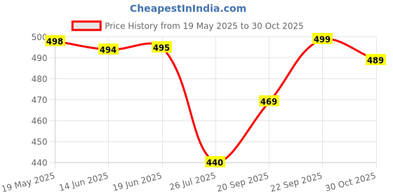 amazon.in Intex 59574EP My Baby Float intex Price History Graph from 19 May 2025 to 30 Oct 2025