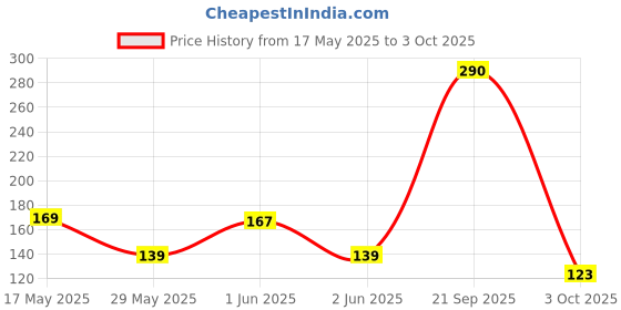 amazon.in Intex - 59640EP Swimming Arm Band (Red) intex Price History Graph from 17 May 2025 to 3 Oct 2025