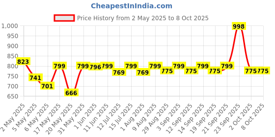 amazon.in Intex 5Ft X 10In Ocean Reef Snapset Pool Bath Toy (Multicolor) intex Price History Graph from 2 May 2025 to 8 Oct 2025