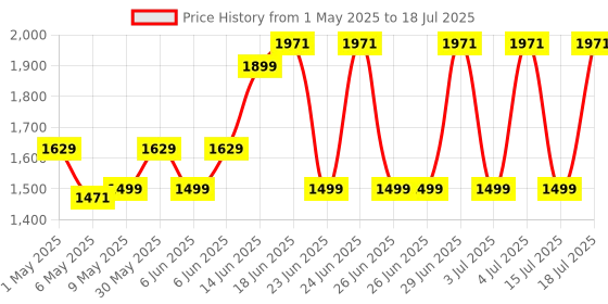 amazon.in Intex 6 Feet Inflatable Side Pool (Blue) intex Price History Graph from 1 May 2025 to 15 Jul 2025