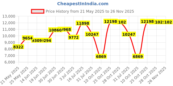amazon.in Intex 64107E Dura-Beam Standard Prestige Air Mattress: Fiber-Tech - Twin Size - 10in Bed Height - 300lb Weight Capacity - Pump Sold Separately Price History Graph from 21 May 2025 to 25 Nov 2025