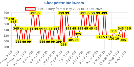amazon.in Intex 68614 Double Quick Air Pump, Black, Pack of 1 intex Price History Graph from 6 May 2025 to 13 Oct 2025