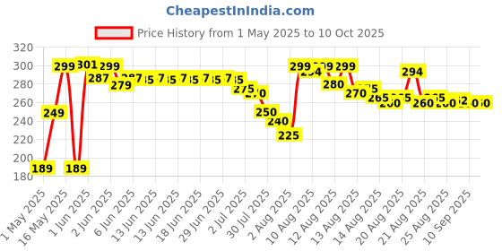 amazon.in Intex - 69613E Mini Hand Pump (Multicolor) intex Price History Graph from 1 May 2025 to 9 Oct 2025