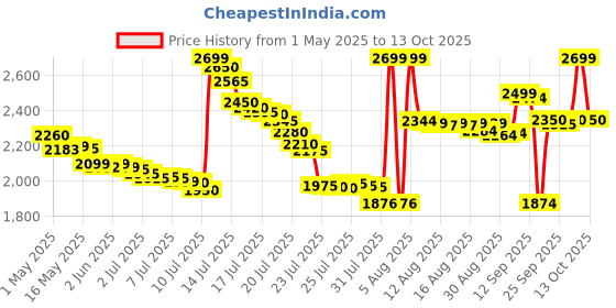 amazon.in INTEX 6FT Pool 28101 intex Price History Graph from 1 May 2025 to 13 Oct 2025