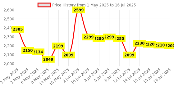 amazon.in Intex 6ft X 20in Easy Set Swimming Pool #28101 by intex Price History Graph from 1 May 2025 to 16 Jul 2025