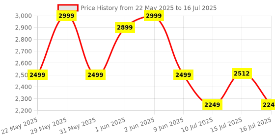amazon.in Intex 725 UPS Protector 230V & 360W Output Power | Connect Upto 3 Devices | Power Backup UPS System & Auto Restart | Ideal for Home, Office, Desktop PC & Home-Electronics (Black) intex Price History Graph from 22 May 2025 to 16 Jul 2025