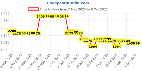 amazon.in Intex 8ft X 18inch Snapset Pool for Kids with Whales & Dolphins Design intex Price History Graph from 2 May 2025 to 5 Oct 2025