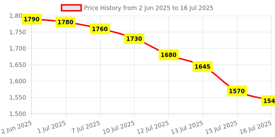 amazon.in Intex Aadoo 5 Feet Ractangular Intex Pool Tub With Pump intex Price History Graph from 2 Jun 2025 to 16 Jul 2025