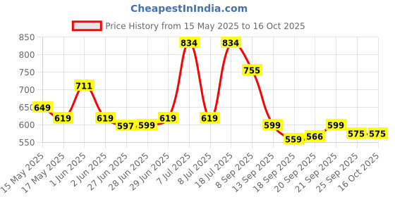 amazon.in Intex Aadoo Square Kids Bath Tub, 3Ft (Pink) Price History Graph from 15 May 2025 to 15 Oct 2025