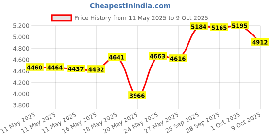 amazon.in Intex Above Ground Plunger Valves with Gaskets & Nuts Replacement Part (2 Pack) Price History Graph from 11 May 2025 to 9 Oct 2025