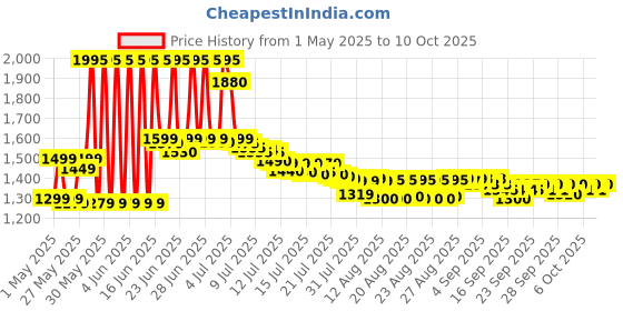 amazon.in Intex Ajmeri Soft PVC Pool for Kids, 6 Feet (Blue) Price History Graph from 1 May 2025 to 9 Oct 2025