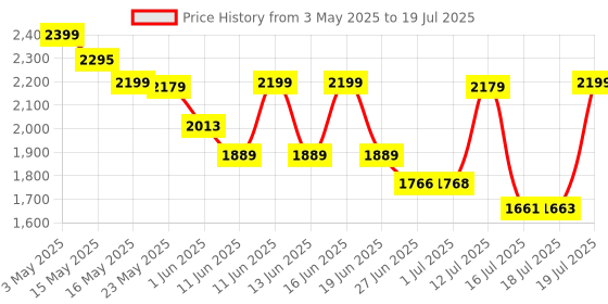 amazon.in Intex Aquarium Pool, Multi Color intex Price History Graph from 3 May 2025 to 16 Jul 2025