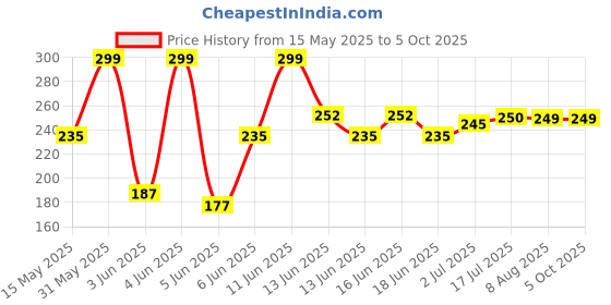 amazon.in Intex Arm Bands (3-6 Year Kids) intex Price History Graph from 15 May 2025 to 5 Oct 2025