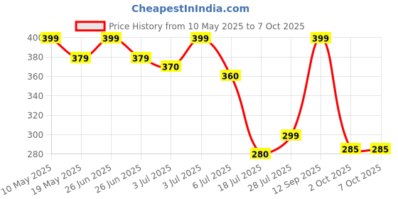 amazon.in Intex Beach Ball (Sea Creature Design)- 20" Dia, Softball, Multi intex Price History Graph from 10 May 2025 to 7 Oct 2025