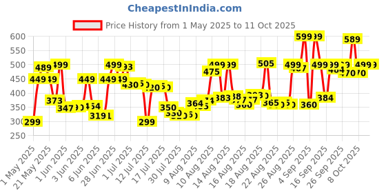 amazon.in INTEX Beach Buddies 3 Ring Baby Pool intex Price History Graph from 1 May 2025 to 9 Oct 2025