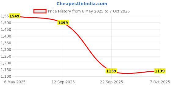 amazon.in Intex Beanless Bag Inflatable Chair, 42" X 41" X 27", Beige Price History Graph from 6 May 2025 to 6 Oct 2025