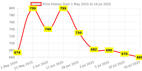 amazon.in Intex Big Size Inflatable Swimming Pool with Hand Pump, 3ft (Multicolour) intex Price History Graph from 1 May 2025 to 16 Jul 2025