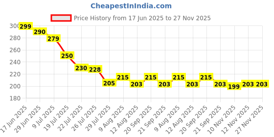 amazon.in intex Black Travel Pillow intex Price History Graph from 17 Jun 2025 to 27 Nov 2025