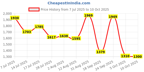 amazon.in Intex Boat (Multicolour) Price History Graph from 7 Jul 2025 to 10 Oct 2025