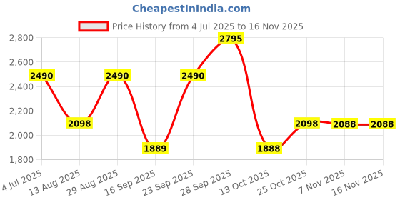 amazon.in Intex Boom 1666 TUFB 2.1 Multimedia Speaker with 35W Output, Recording Feature, BT/USB/FM/AUX/TF Support, Remote Control, LED Display, Subwoofer & Satellite Speakers – Black Price History Graph from 4 Jul 2025 to 16 Nov 2025