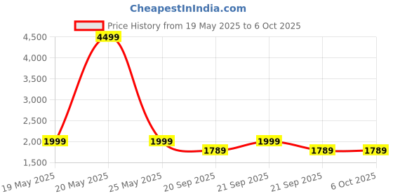 amazon.in Intex Caliber Wireless Mechanical Blue Switch Gaming Keyboard with 50 Million Clicks| 20 Mode RGB Lights, 4 Level Brightness | Anty-Ghosting| 1.5m Plug & Play Cable, Multi-Device Pairing (Black) Price History Graph from 19 May 2025 to 6 Oct 2025
