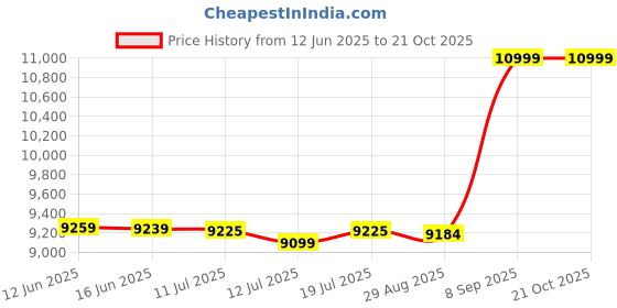 amazon.in Intex Challanger 3 Boat Set Price History Graph from 12 Jun 2025 to 20 Oct 2025