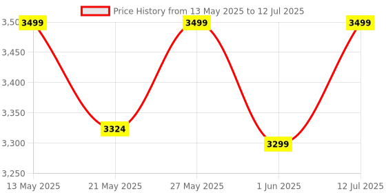 amazon.in Intex Classic Full-Size Inflatable Downy AirBed Mattress with Waterproof Flocked top and Dura-Beam Inner Structure, Suitable airbed for Both Home and Travel use,Multicoloured,Double intex Price History Graph from 13 May 2025 to 12 Jul 2025