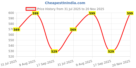 amazon.in Intex Classy Wired Keyboard with 8 Million Keystrocks | Anti-Slip | Durable and Strong ABS Material | Retractable Stand | UV Coated Colour Keys | 1.45m Cable (White & Blue) Price History Graph from 31 Jul 2025 to 20 Nov 2025
