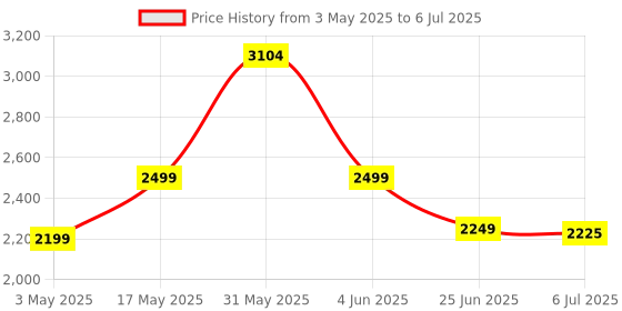 amazon.in Intex Coral Reef Snap Set Pool 8'X1'6" Inflatable Swimming Pool (Multicolor) Intex Whale Spray Pool Price History Graph from 3 May 2025 to 6 Jul 2025