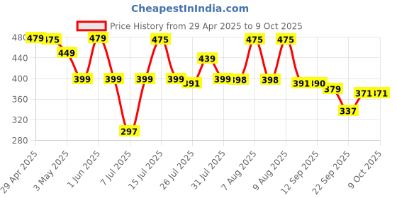 amazon.in intex corporation Vardem Gifts & Arts Water Tub Inflatable Intex Pool 3 Ft Diameter (Mix) intex corporation Price History Graph from 29 Apr 2025 to 8 Oct 2025