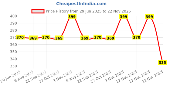 amazon.in Intex Delux Swim Vest Price History Graph from 29 Jun 2025 to 22 Nov 2025