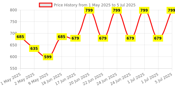 amazon.in Intex Dino Snapset Pool, 4 Ft X 10 Inch (Multicolor) Price History Graph from 1 May 2025 to 5 Jul 2025
