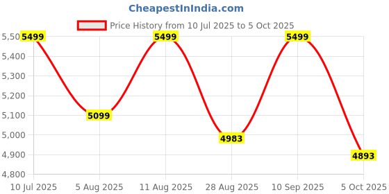 amazon.in Intex Dinoland Inflatable Play Center Price History Graph from 10 Jul 2025 to 5 Oct 2025