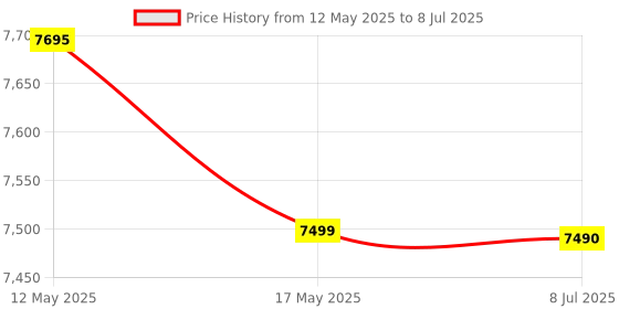 amazon.in Intex Dinoland Play Center, Multi Color Price History Graph from 12 May 2025 to 8 Jul 2025