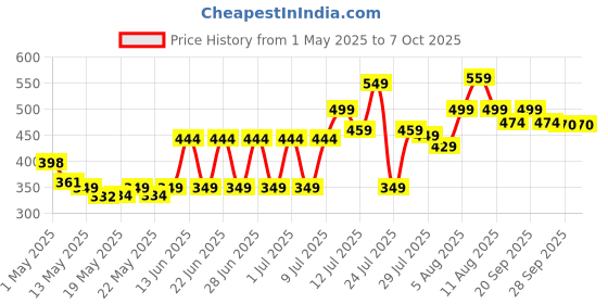 amazon.in Intex Dinosaur 3 Ring Baby Pool (24 in X 8.5 in) intex Price History Graph from 1 May 2025 to 6 Oct 2025