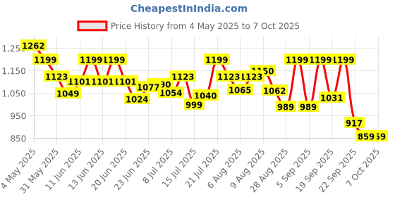 amazon.in Intex Dlittles Underwater Fun Swimming Pool (6 Feet, Multicolour) intex Price History Graph from 4 May 2025 to 7 Oct 2025
