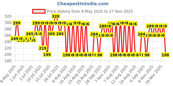 amazon.in Intex Double Quick Hand Pump, Air Pump for Inflatables (Black, Pack of 1) Price History Graph from 9 May 2025 to 27 Nov 2025