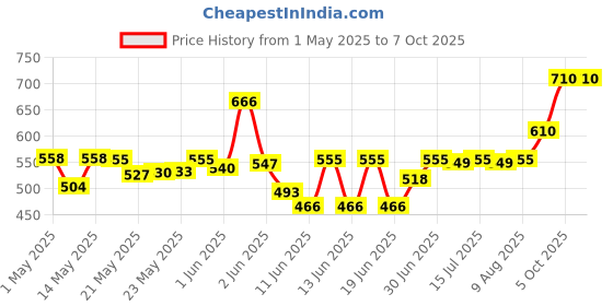 amazon.in Intex Duckling Snapset Paddling Pool intex Price History Graph from 1 May 2025 to 6 Oct 2025