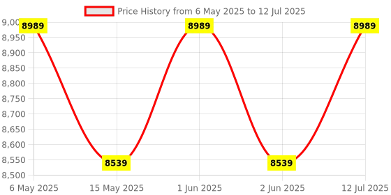 amazon.in Intex Dura-Beam Plus Fiber-Tech Technology Series Deluxe Pillow Rest Raised Airbed with Soft Flocked Top for Comfort Built-in Pillow and Electric Pump Single Bed (39 x 75 x 16.5 inches) Price History Graph from 6 May 2025 to 12 Jul 2025