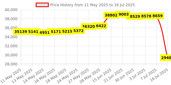 amazon.in Intex Dura-Beam Series Pillow Rest Raised Airbed with Fiber-Tech Construction and Built-In Pump, Queen, Bed Height 16.5" by Intex Price History Graph from 11 May 2025 to 16 Jul 2025