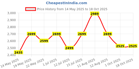 amazon.in Intex Dura-beam Standard Classic Downy Inflatable Mattress One Size, Polyester, Navy Blue, Single intex Price History Graph from 14 May 2025 to 18 Oct 2025