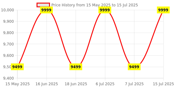 amazon.in Intex Dura-Beam Standard Series Deluxe Pillow Rest Raised Airbed with Internal Pump intex Price History Graph from 15 May 2025 to 15 Jul 2025