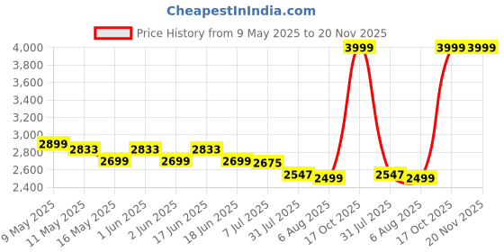 amazon.in Intex Dura-Beam Standard Series Prestige Downy Airbed with Battery Pump Price History Graph from 9 May 2025 to 19 Nov 2025