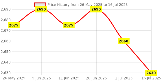 amazon.in Intex Easy Set Inflatable Swimming Pool 6 X 20 for Ages 3+ Price History Graph from 26 May 2025 to 16 Jul 2025